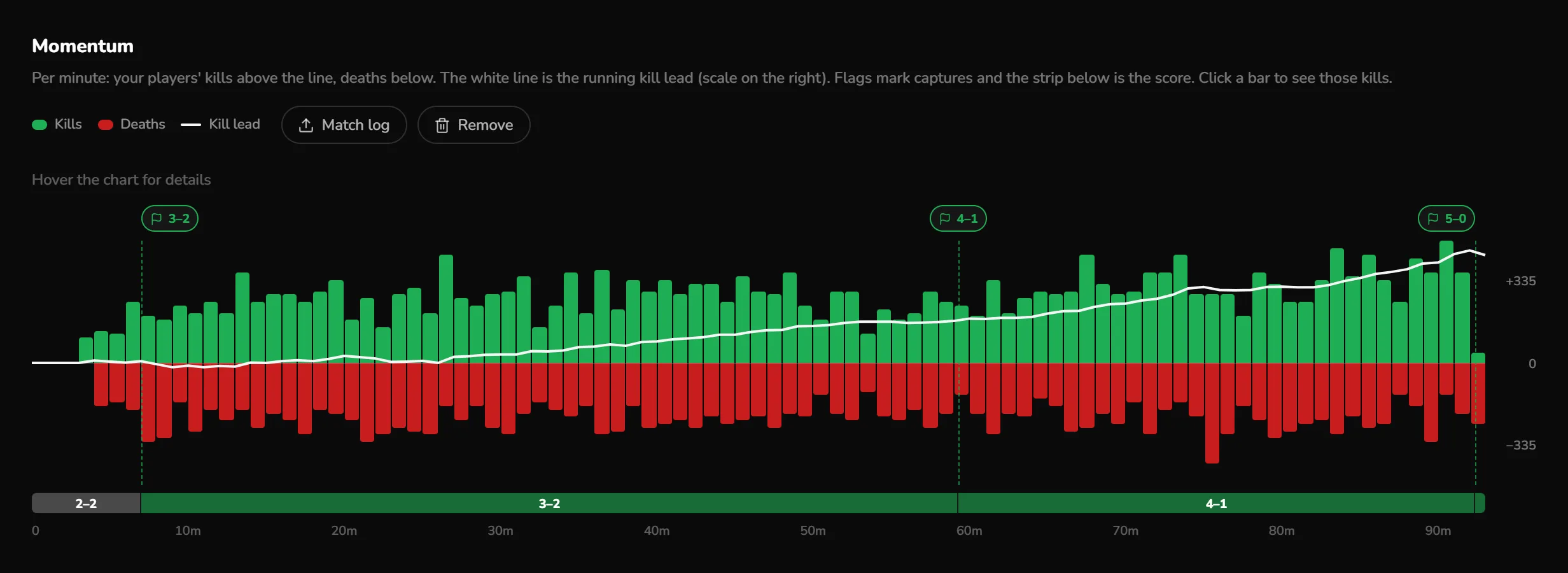 The momentum chart: per-minute bars of your players' kills above the line and deaths below, a white running kill-lead line, flags at each capture and a score strip underneath