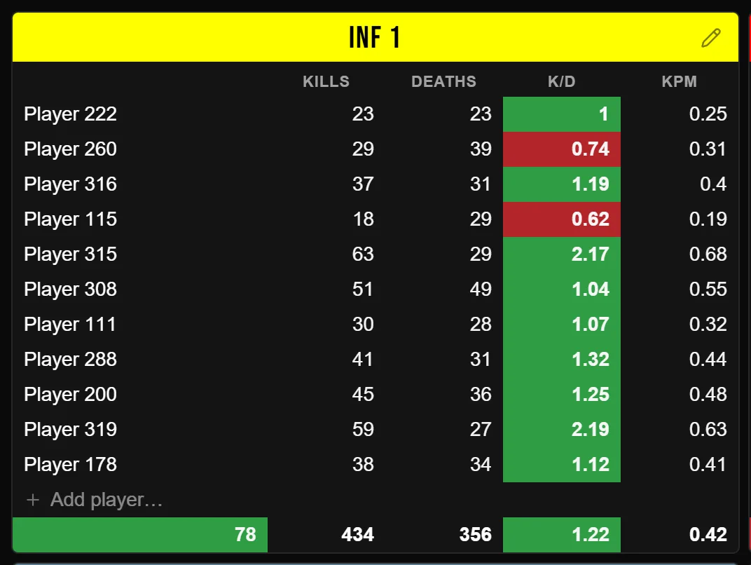 An INF 1 squad on the board: each player's kills, deaths, K/D and KPM, with K/D colored green or red, then the Add player field and the totals at the bottom