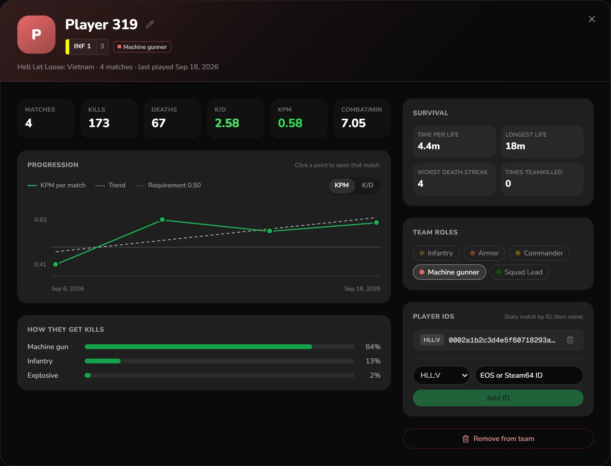 A player's page: their most-played squad and team roles, matches, kills, deaths, K/D and KPM tiles, a progression chart, how they get kills, survival numbers and player IDs