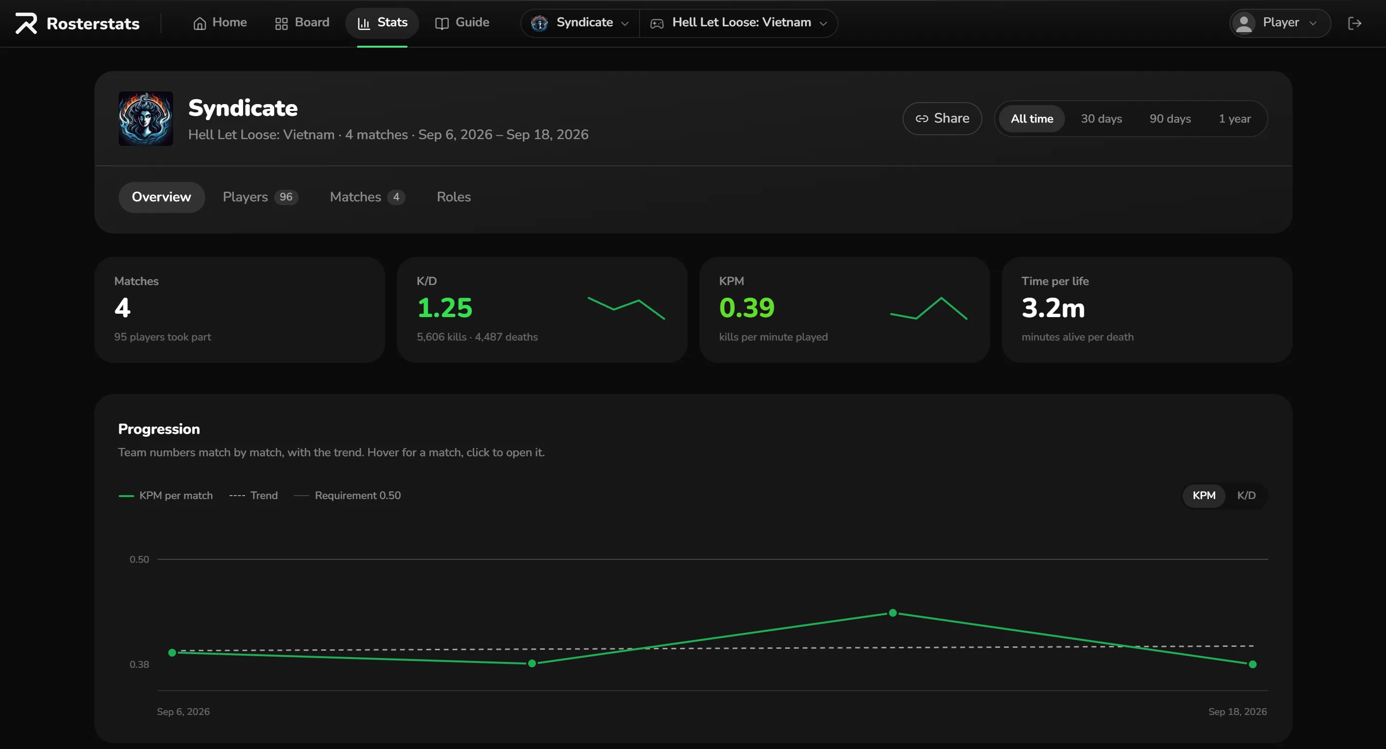 The Stats overview: matches, K/D, KPM and time-per-life tiles above the team's progression chart