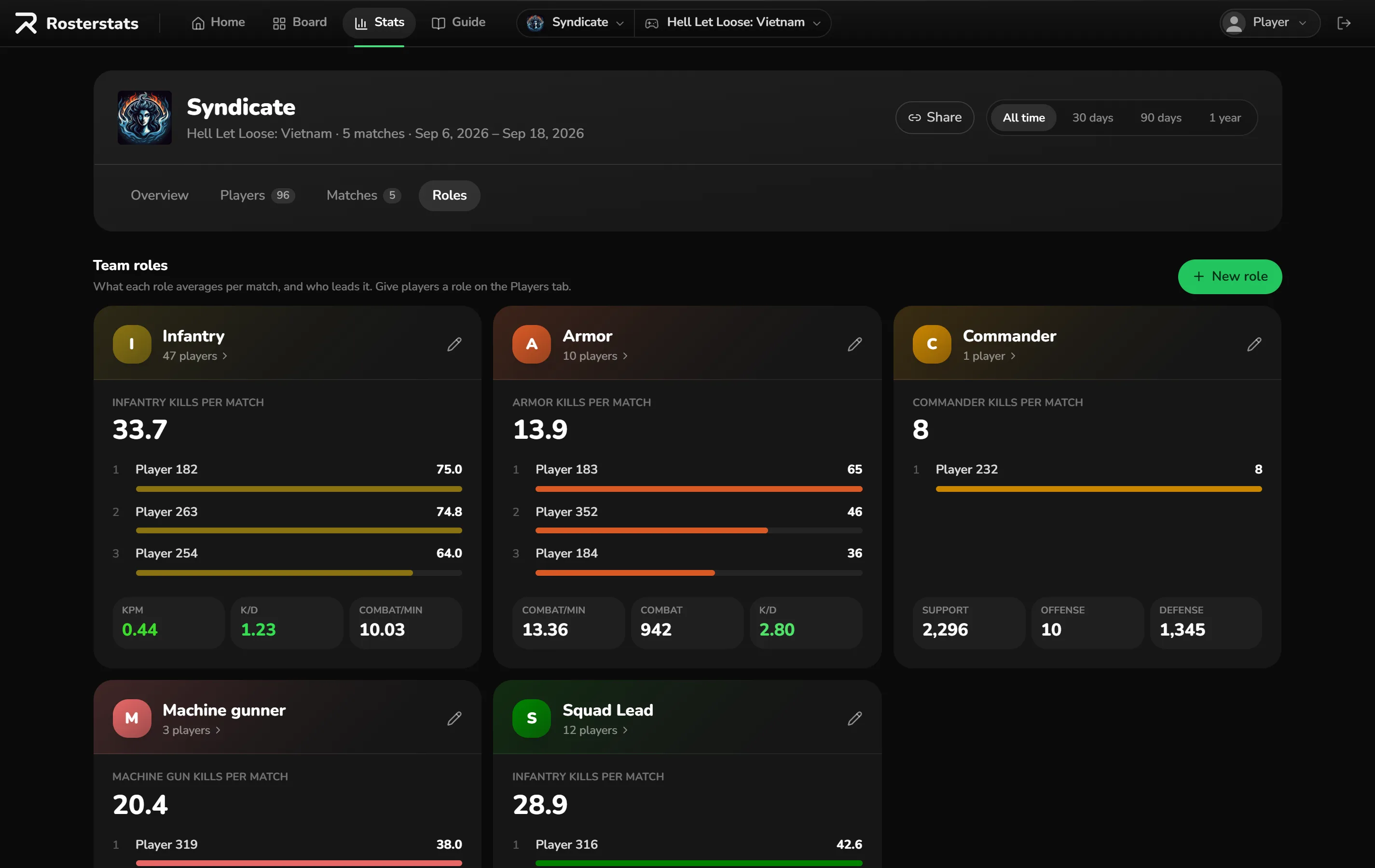 The Roles tab: a card for each team role in its own color, with its player count, the stat it is ranked by, its top three players and its other per-match numbers, and a New role button