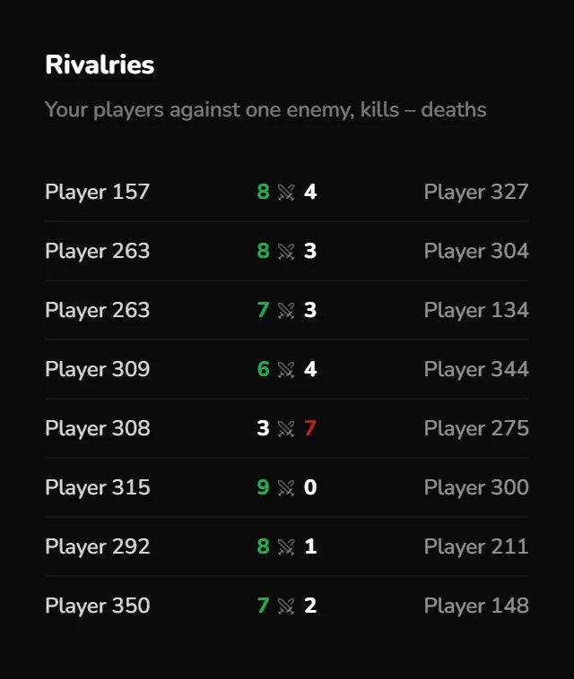 The Rivalries panel: your players against one enemy, with each pair's kills and deaths